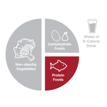 DiabetesPlate_Protein.png