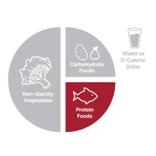 DiabetesPlate_Protein.png